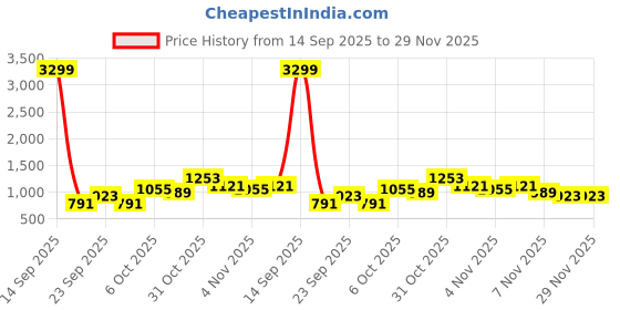 myntra.com Myntra Elegant Homes Brown Printed Woollen 300 TC Fitted King Bedsheet Set 2.5 x 2.2 m myntra elegant homes Price History Graph from 14 Sep 2025 to 28 Nov 2025