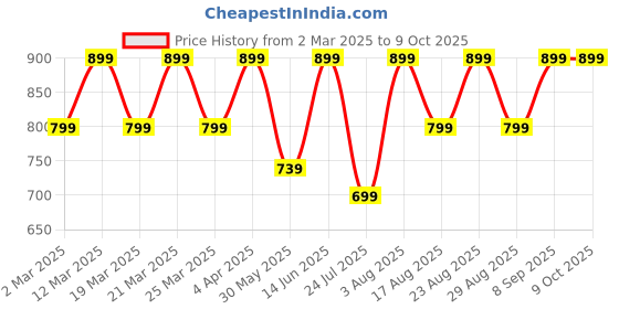 myntra.com Myntra Elegant Homes Brown Quilted Velvet Table Runner myntra elegant homes Price History Graph from 2 Mar 2025 to 9 Oct 2025