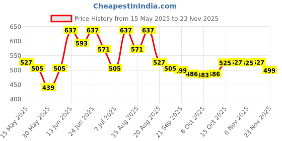 myntra.com Myntra Elegant Homes Brown Regular Drawer Organisers myntra elegant homes Price History Graph from 15 May 2025 to 23 Nov 2025