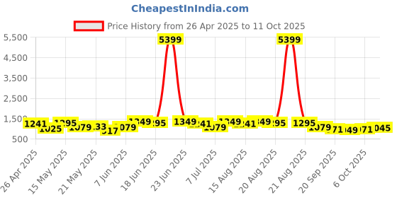 myntra.com Myntra Elegant Homes Brown Regular Multi-Utility Organisers myntra elegant homes Price History Graph from 26 Apr 2025 to 11 Oct 2025