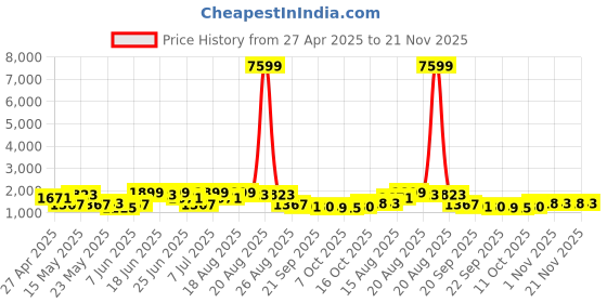 myntra.com Myntra Elegant Homes Brown Regular Multi-Utility Organisers myntra elegant homes Price History Graph from 27 Apr 2025 to 21 Nov 2025