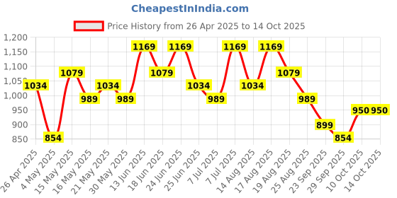 myntra.com Myntra Elegant Homes Brown Regular Multi-Utility Organisers myntra elegant homes Price History Graph from 26 Apr 2025 to 14 Oct 2025