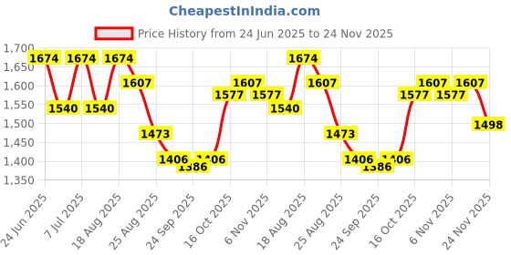 myntra.com Myntra Elegant Homes Brown Regular Multi-Utility Organisers myntra elegant homes Price History Graph from 24 Jun 2025 to 24 Nov 2025