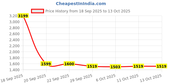 myntra.com Myntra Elegant Homes Brown Regular Wooden Multi-Utility Organiser myntra elegant homes Price History Graph from 18 Sep 2025 to 13 Oct 2025
