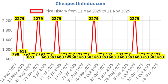 myntra.com Myntra Elegant Homes Brown Reusable Multi-Utility Organisers myntra elegant homes Price History Graph from 11 May 2025 to 21 Nov 2025