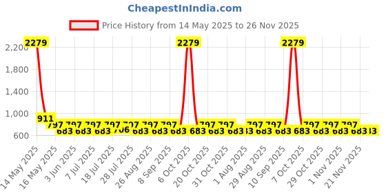 myntra.com Myntra Elegant Homes Brown Reusable Multi-Utility Organisers myntra elegant homes Price History Graph from 14 May 2025 to 25 Nov 2025