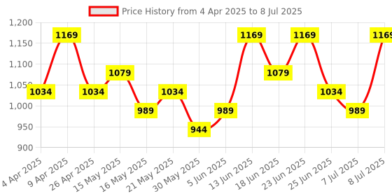 myntra.com Myntra Elegant Homes Brown Set of 1 Regular Drawer Organiser Organisers myntra elegant homes Price History Graph from 4 Apr 2025 to 8 Jul 2025