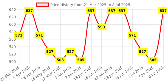 myntra.com Myntra Elegant Homes Brown Set of 1 Regular Multi-Utility Organisers myntra elegant homes Price History Graph from 21 Mar 2025 to 8 Jul 2025