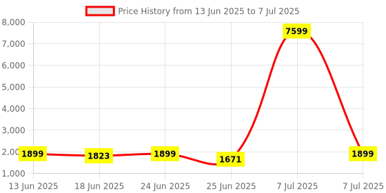 myntra.com Myntra Elegant Homes Brown Set of 1 Regular Multi-Utility Organisers myntra elegant homes Price History Graph from 13 Jun 2025 to 7 Jul 2025