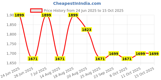 myntra.com Myntra Elegant Homes Brown Set of 1 Regular Multi-Utility Organisers myntra elegant homes Price History Graph from 24 Jun 2025 to 14 Oct 2025
