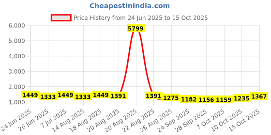 myntra.com Myntra Elegant Homes Brown Set of 1 Regular Multi-Utility Organisers myntra elegant homes Price History Graph from 24 Jun 2025 to 15 Oct 2025