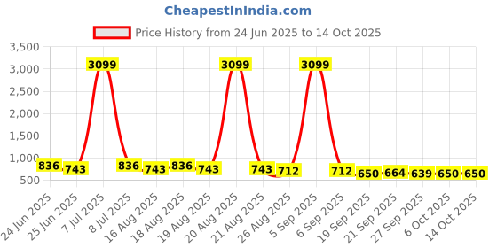 myntra.com Myntra Elegant Homes Brown Set of 1 Regular Multi-Utility Organisers myntra elegant homes Price History Graph from 24 Jun 2025 to 14 Oct 2025