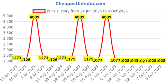 myntra.com Myntra Elegant Homes Brown Set of 1 Regular Multi-Utility Organisers myntra elegant homes Price History Graph from 24 Jun 2025 to 9 Oct 2025