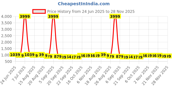 myntra.com Myntra Elegant Homes Brown Set of 1 Regular Multi-Utility Organisers myntra elegant homes Price History Graph from 24 Jun 2025 to 28 Nov 2025