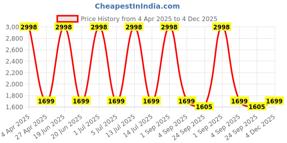 myntra.com Myntra Elegant Homes Brown Set of 2 Black Out Door Curtain myntra elegant homes Price History Graph from 4 Apr 2025 to 4 Dec 2025