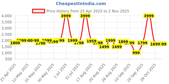 myntra.com Myntra Elegant Homes Brown Set of 2 Black Out Door Curtain myntra elegant homes Price History Graph from 25 Apr 2025 to 1 Nov 2025