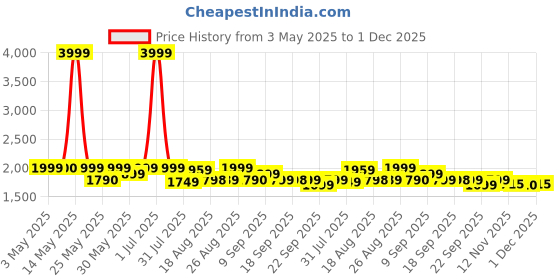 myntra.com Myntra Elegant Homes Brown Set of 2 Black Out Door Curtain myntra elegant homes Price History Graph from 3 May 2025 to 1 Dec 2025