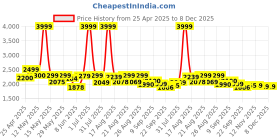myntra.com Myntra Elegant Homes Brown Set of 2 Black Out Long Door Curtain myntra elegant homes Price History Graph from 25 Apr 2025 to 7 Dec 2025