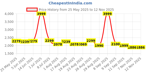 myntra.com Myntra Elegant Homes Brown Set of 2 Black Out Long Door Curtain myntra elegant homes Price History Graph from 25 May 2025 to 11 Nov 2025