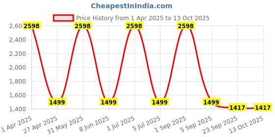 myntra.com Myntra Elegant Homes Brown Set of 2 Black Out Window Curtain myntra elegant homes Price History Graph from 1 Apr 2025 to 12 Oct 2025