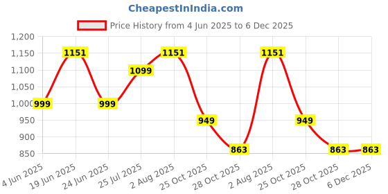 myntra.com Myntra Elegant Homes Brown Set of 2 Floral Long Door Curtain myntra elegant homes Price History Graph from 4 Jun 2025 to 5 Dec 2025