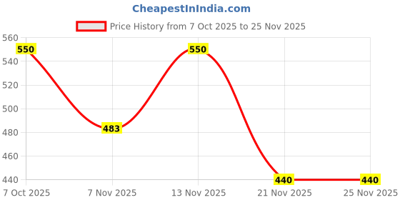 myntra.com Myntra Elegant Homes Brown Set of 2 Floral Room Darkening Window Curtain myntra elegant homes Price History Graph from 7 Oct 2025 to 24 Nov 2025