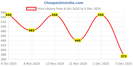 myntra.com Myntra Elegant Homes Brown Set of 2 Floral Room Darkening Window Curtains myntra elegant homes Price History Graph from 6 Oct 2025 to 5 Dec 2025