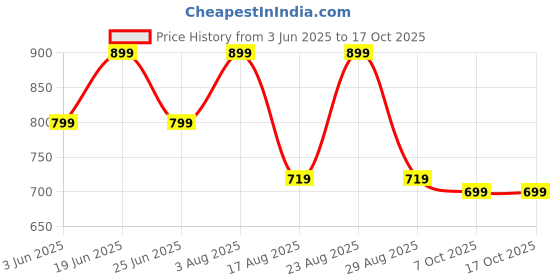 myntra.com Myntra Elegant Homes Brown Set of 2 Floral Window myntra elegant homes Price History Graph from 3 Jun 2025 to 16 Oct 2025