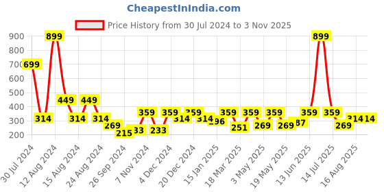 myntra.com Myntra Elegant Homes Brown Set of 2 Velvet Square Cushion Covers myntra elegant homes Price History Graph from 30 Jul 2024 to 1 Nov 2025