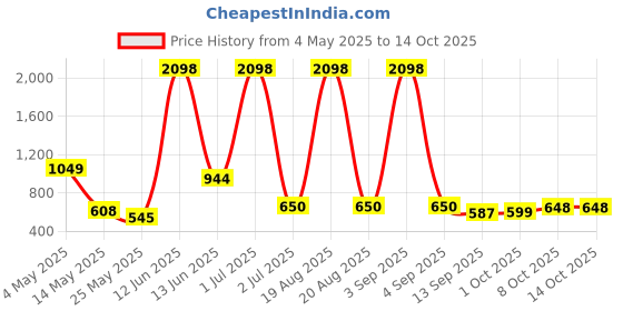 myntra.com Myntra Elegant Homes Brown Set of 2 Window myntra elegant homes Price History Graph from 4 May 2025 to 14 Oct 2025