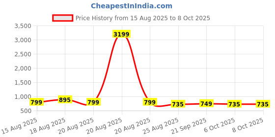myntra.com Myntra Elegant Homes Brown Set of 4 Regular Multi-Utility Organisers myntra elegant homes Price History Graph from 15 Aug 2025 to 8 Oct 2025