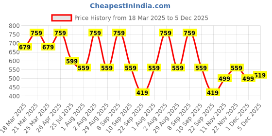 myntra.com Myntra Elegant Homes Brown Set of 5 Velvet Square Cushion Covers myntra elegant homes Price History Graph from 18 Mar 2025 to 5 Dec 2025