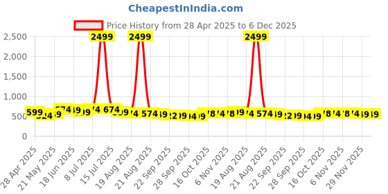 myntra.com Myntra Elegant Homes Brown Set of 5 Velvet Square Cushion Covers myntra elegant homes Price History Graph from 28 Apr 2025 to 5 Dec 2025