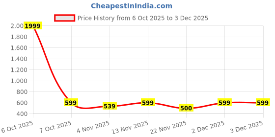 myntra.com Myntra Elegant Homes Brown Set of 5 Velvet Square Cushion Covers myntra elegant homes Price History Graph from 6 Oct 2025 to 2 Dec 2025