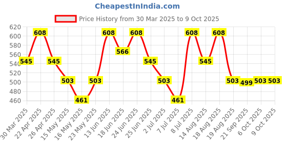 myntra.com Myntra Elegant Homes Brown Set of 6 Regular Multi-Utility Organisers myntra elegant homes Price History Graph from 30 Mar 2025 to 9 Oct 2025