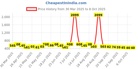 myntra.com Myntra Elegant Homes Brown Set of 6 Regular Multi-Utility Organisers myntra elegant homes Price History Graph from 30 Mar 2025 to 8 Oct 2025