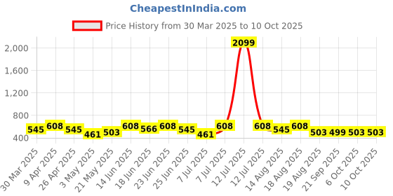 myntra.com Myntra Elegant Homes Brown Set of 6 Regular Multi-Utility Organisers myntra elegant homes Price History Graph from 30 Mar 2025 to 9 Oct 2025