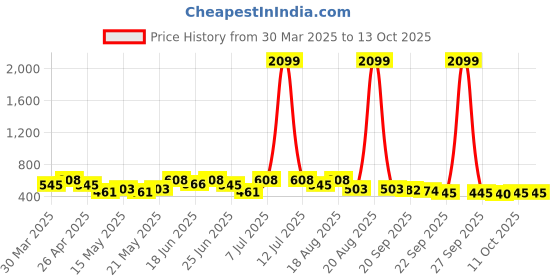 myntra.com Myntra Elegant Homes Brown Set of 6 Regular Multi-Utility Organisers myntra elegant homes Price History Graph from 30 Mar 2025 to 13 Oct 2025