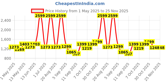 myntra.com Myntra Elegant Homes Brown Solid Polyester 1 Piece Sofa Cover With Arms myntra elegant homes Price History Graph from 1 May 2025 to 25 Nov 2025