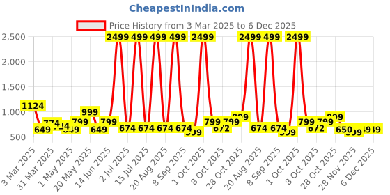 myntra.com Myntra Elegant Homes Brown Solid Velvet 1 Piece Sofa Cover With Arms myntra elegant homes Price History Graph from 3 Mar 2025 to 6 Dec 2025