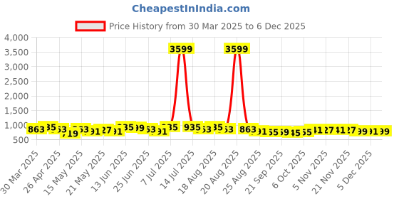 myntra.com Myntra Elegant Homes Brown Stripe Design Anti-Skid Bath Rug myntra elegant homes Price History Graph from 30 Mar 2025 to 5 Dec 2025
