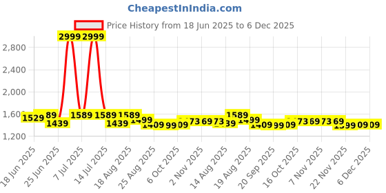 myntra.com Myntra Elegant Homes Brown Striped Bamboo Eco-Friendly Foldable Laundry Bag With Lid myntra elegant homes Price History Graph from 18 Jun 2025 to 5 Dec 2025
