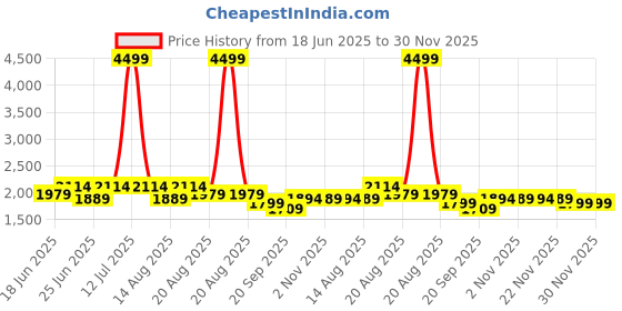 myntra.com Myntra Elegant Homes Brown Striped Bamboo Eco-Friendly Foldable Laundry Bag With Lid myntra elegant homes Price History Graph from 18 Jun 2025 to 30 Nov 2025
