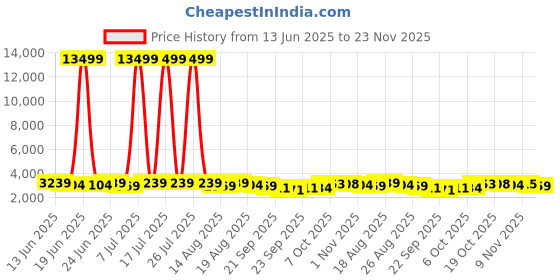 myntra.com Myntra Elegant Homes Brown Textured Marble Unbreakable UV Protected Planter myntra elegant homes Price History Graph from 13 Jun 2025 to 23 Nov 2025