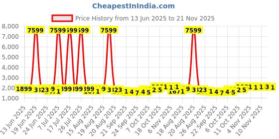 myntra.com Myntra Elegant Homes Brown Textured Marble Unbreakable UV Protected Planter myntra elegant homes Price History Graph from 13 Jun 2025 to 21 Nov 2025