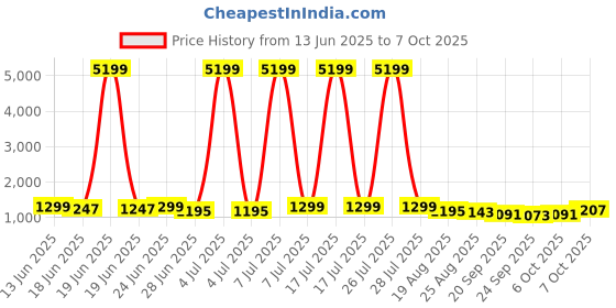 myntra.com Myntra Elegant Homes Brown Textured Marble Unbreakable UV Protected Planter myntra elegant homes Price History Graph from 13 Jun 2025 to 6 Oct 2025
