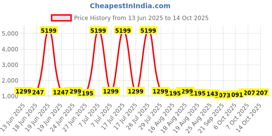 myntra.com Myntra Elegant Homes Brown Textured Marble Unbreakable UV Protected Planter myntra elegant homes Price History Graph from 13 Jun 2025 to 13 Oct 2025