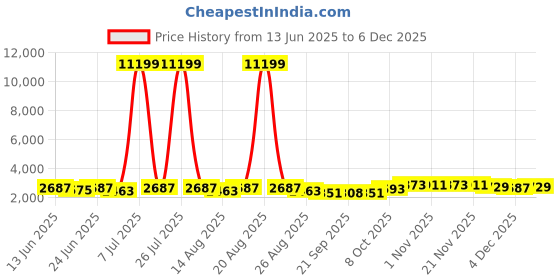 myntra.com Myntra Elegant Homes Brown Textured Marble Unbreakable UV Protected Tulsi Planter myntra elegant homes Price History Graph from 13 Jun 2025 to 4 Dec 2025