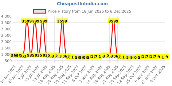 myntra.com Myntra Elegant Homes Brown Textured Water Absorbing Doormat myntra elegant homes Price History Graph from 18 Jun 2025 to 4 Dec 2025