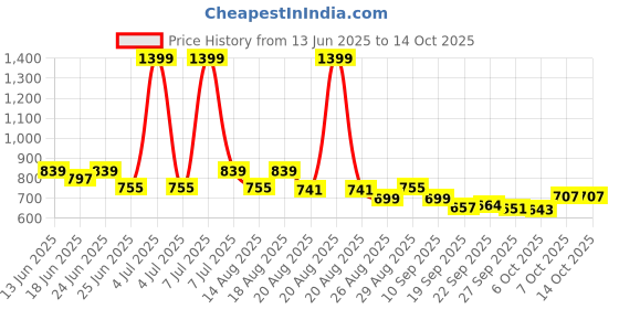 myntra.com Myntra Elegant Homes Brown Textured Weather-Resistant Planter myntra elegant homes Price History Graph from 13 Jun 2025 to 13 Oct 2025